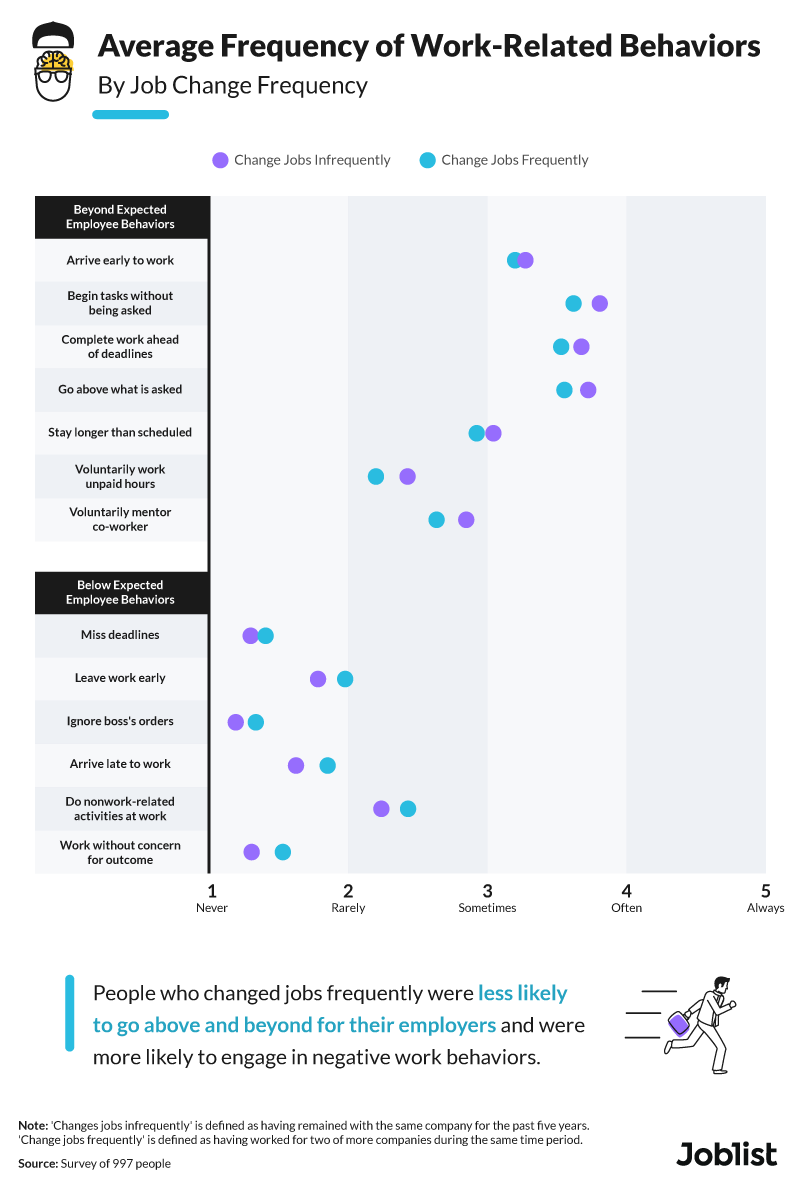 average-frequency-of-work-related-behaviors