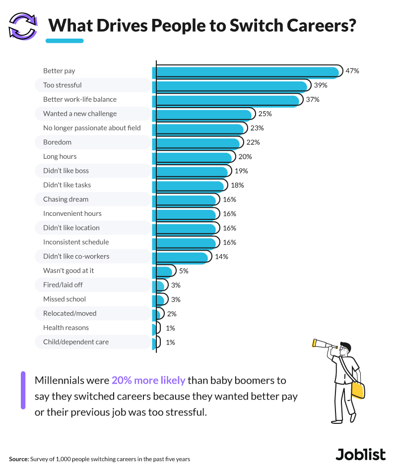 Better pay was the #1 reason people made a career switch. Childcare and health reasons were the least likely to cause a change.